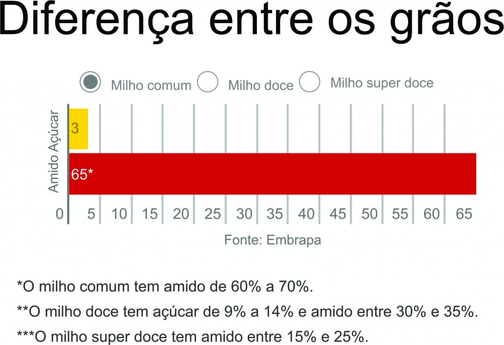 Gráfico Diferença entre os grãos