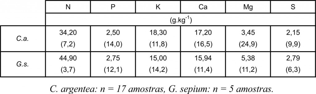 Tabela 2