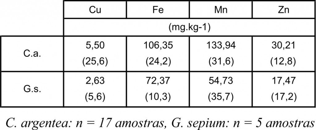 Tabela 3