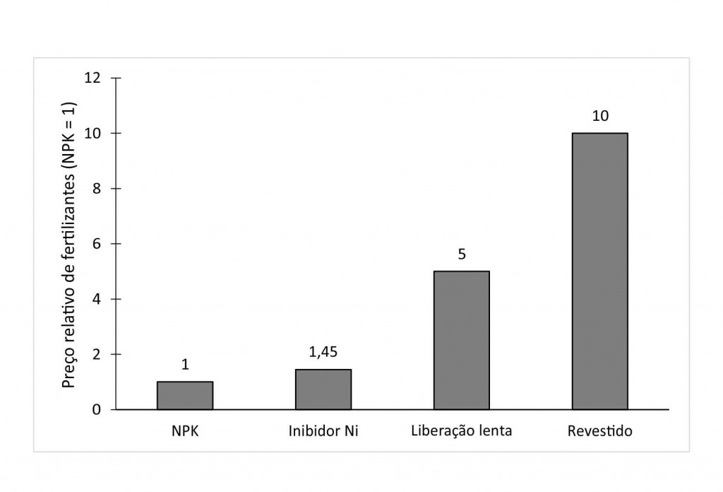 Gráfico - Fertilizantes de liberação lenta reduzem perdas