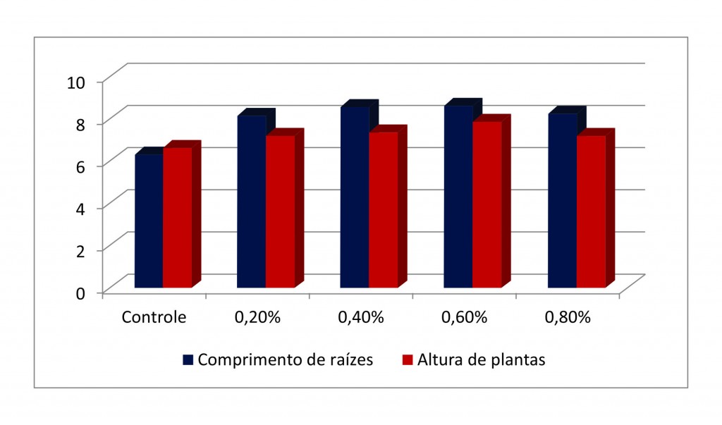 Gráfico 2 - Algas e aminóacidos no tratamento de sementes