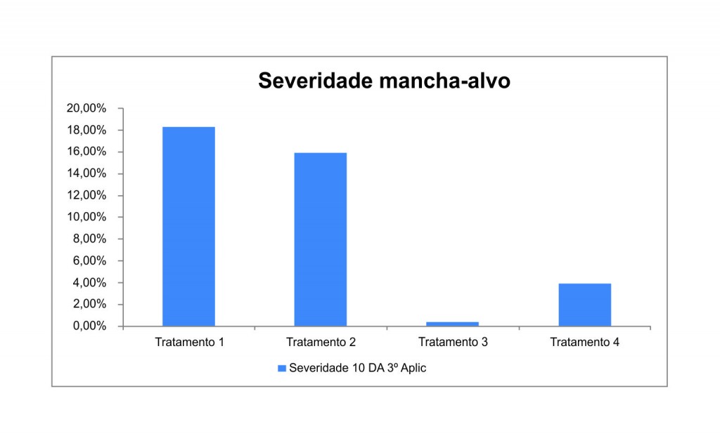 Gráfico 2 - Lonza